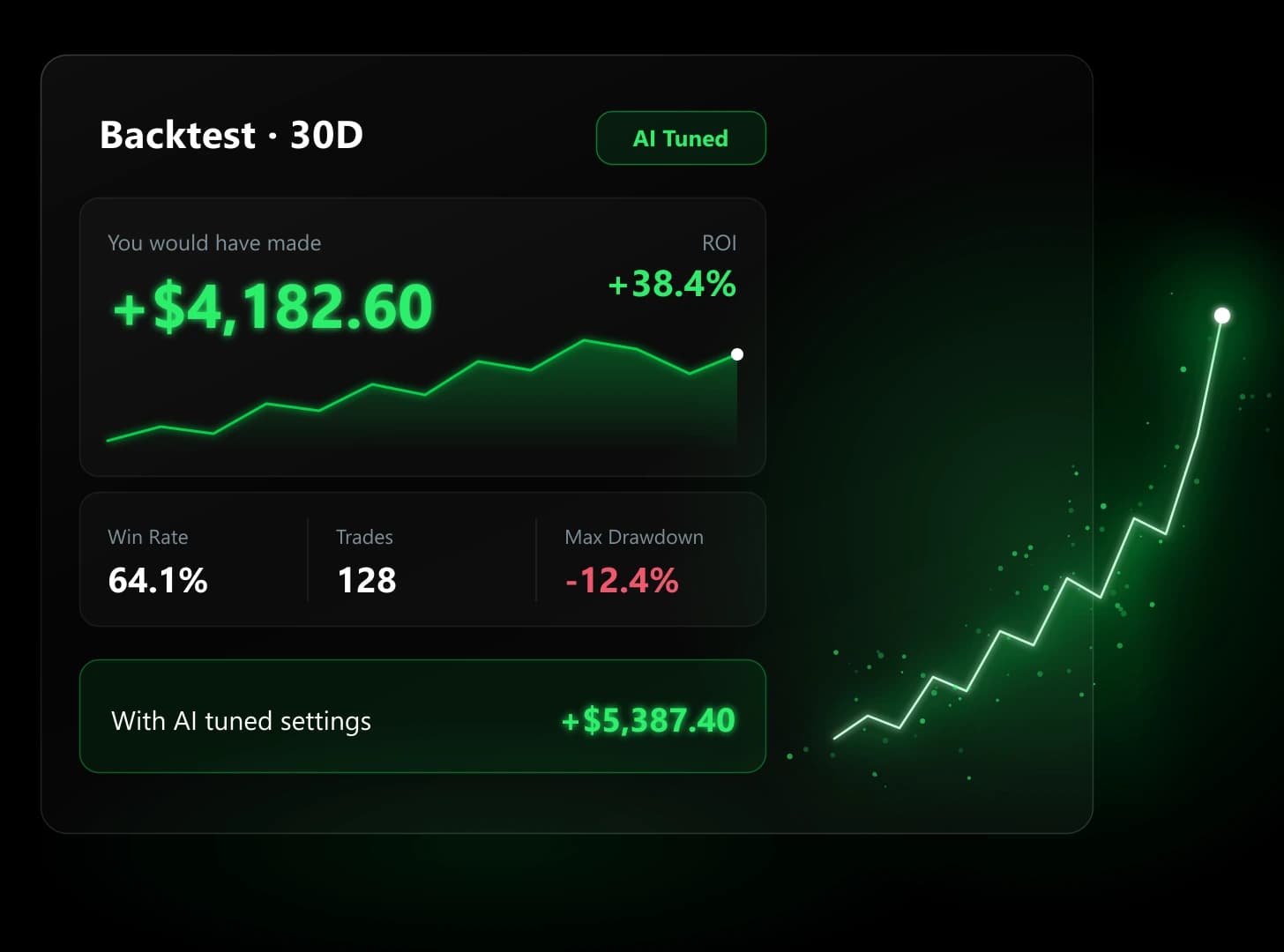 Backtest panel showing simulated 30 day PnL, ROI, win rate, drawdown and AI tuned settings